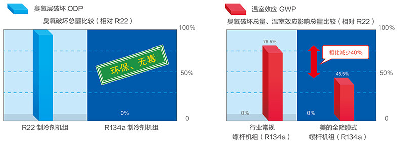 美的中央空調(diào)-美的MC高效降膜螺桿式冷水機(jī)組介紹