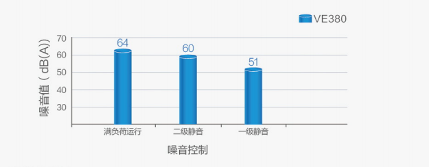 美的空氣能變頻靜音技術