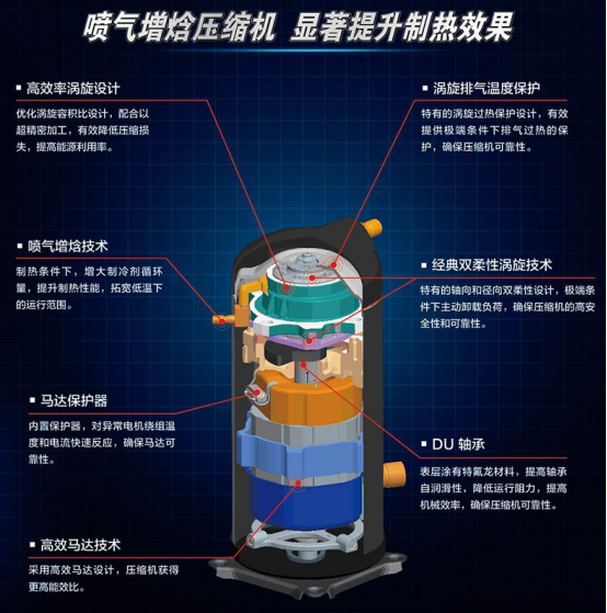 美的噴氣增焓壓縮機